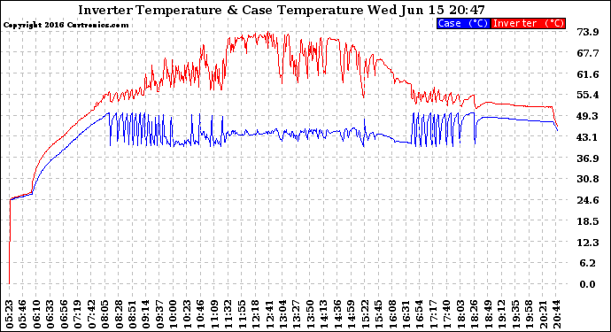 Solar PV/Inverter Performance Inverter Operating Temperature