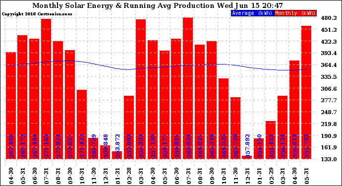 Solar PV/Inverter Performance Monthly Solar Energy Production Running Average