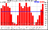 Solar PV/Inverter Performance Monthly Solar Energy Production Value