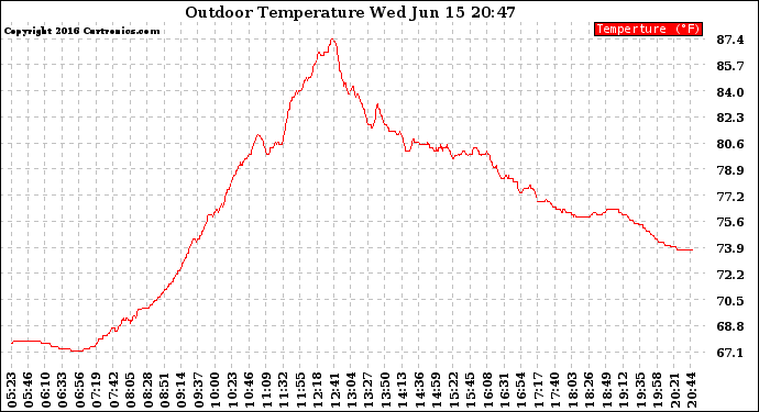 Solar PV/Inverter Performance Outdoor Temperature