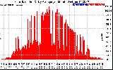 Solar PV/Inverter Performance Solar Radiation & Day Average per Minute