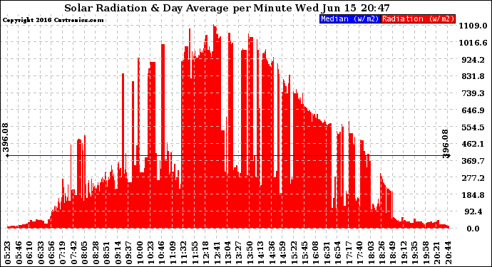 Solar PV/Inverter Performance Solar Radiation & Day Average per Minute