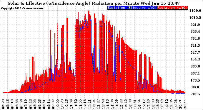 Solar PV/Inverter Performance Solar Radiation & Effective Solar Radiation per Minute