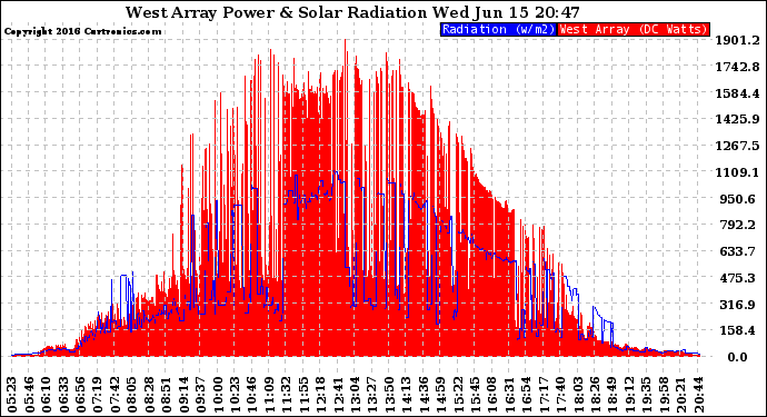 Solar PV/Inverter Performance West Array Power Output & Solar Radiation