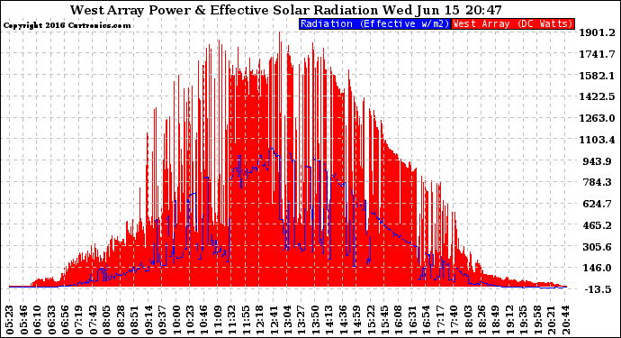 Solar PV/Inverter Performance West Array Power Output & Effective Solar Radiation