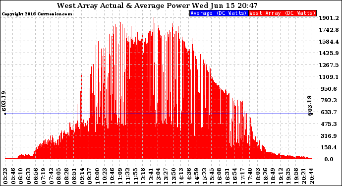 Solar PV/Inverter Performance West Array Actual & Average Power Output