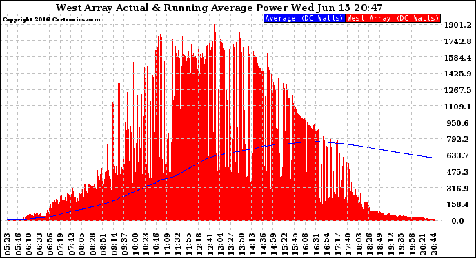 Solar PV/Inverter Performance West Array Actual & Running Average Power Output