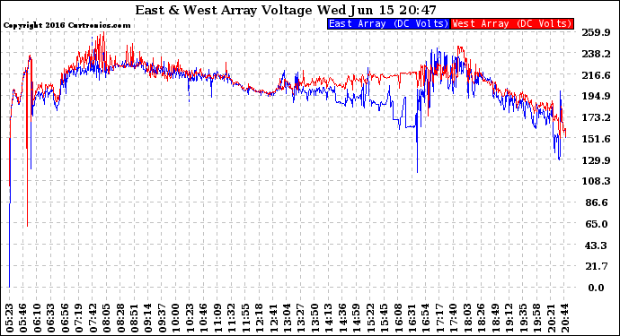 Solar PV/Inverter Performance Photovoltaic Panel Voltage Output