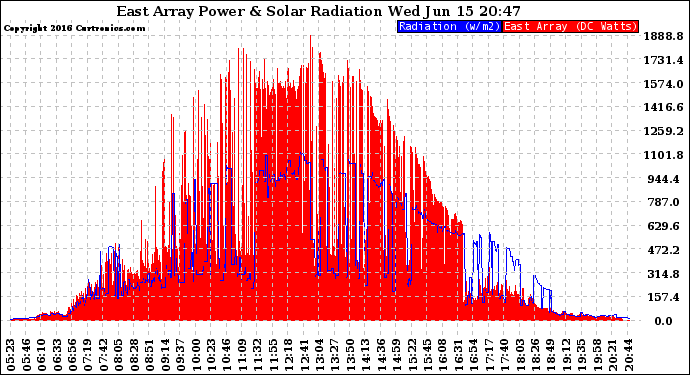 Solar PV/Inverter Performance East Array Power Output & Solar Radiation