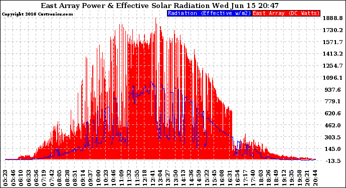 Solar PV/Inverter Performance East Array Power Output & Effective Solar Radiation