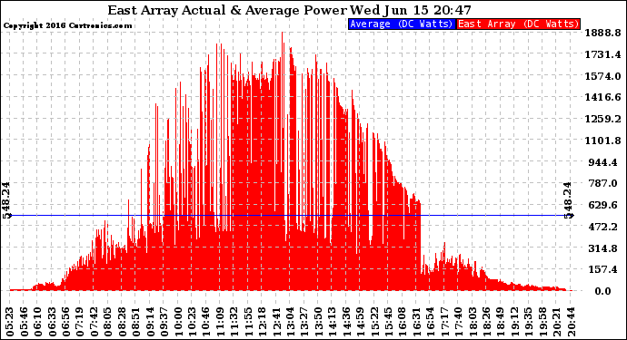 Solar PV/Inverter Performance East Array Actual & Average Power Output