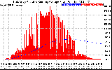 Solar PV/Inverter Performance East Array Actual & Running Average Power Output