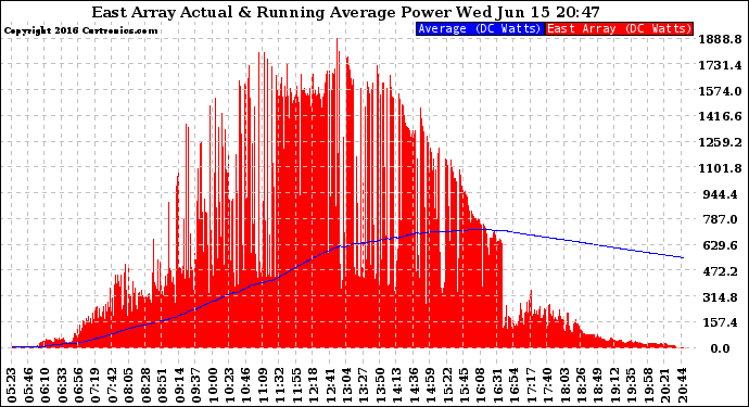 Solar PV/Inverter Performance East Array Actual & Running Average Power Output