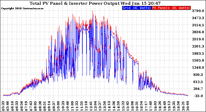 Solar PV/Inverter Performance PV Panel Power Output & Inverter Power Output