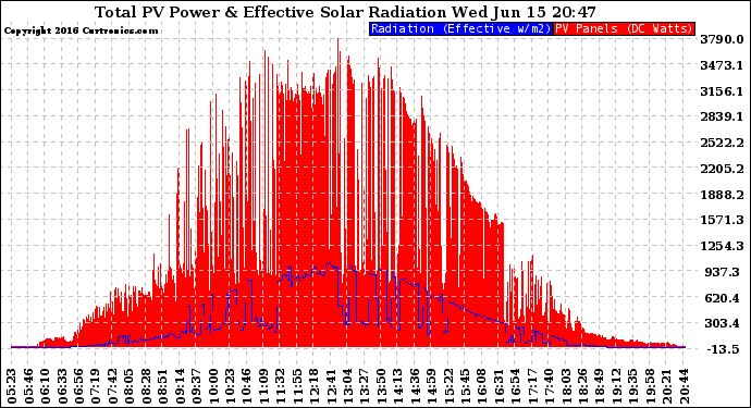 Solar PV/Inverter Performance Total PV Panel Power Output & Effective Solar Radiation