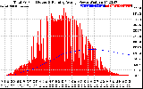 Solar PV/Inverter Performance Total PV Panel & Running Average Power Output