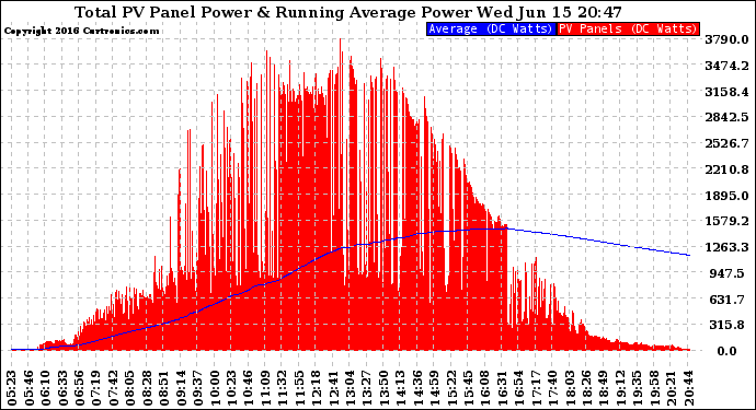 Solar PV/Inverter Performance Total PV Panel & Running Average Power Output