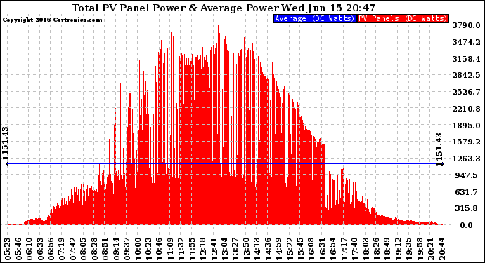 Solar PV/Inverter Performance Total PV Panel Power Output