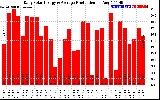 Solar PV/Inverter Performance Daily Solar Energy Production