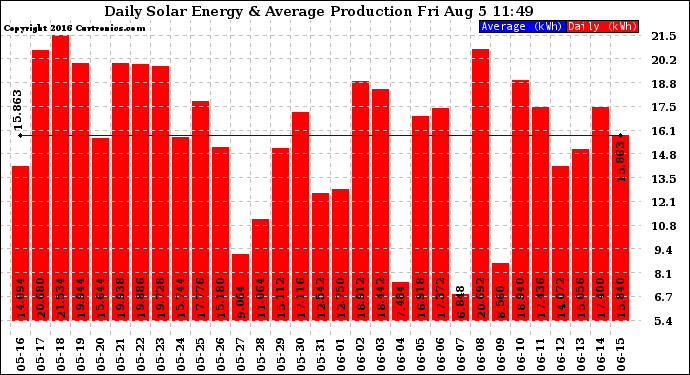 Solar PV/Inverter Performance Daily Solar Energy Production