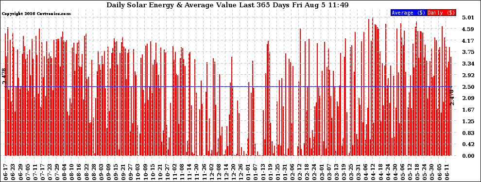 Solar PV/Inverter Performance Daily Solar Energy Production Value Last 365 Days