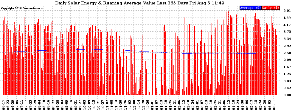 Solar PV/Inverter Performance Daily Solar Energy Production Value Running Average Last 365 Days