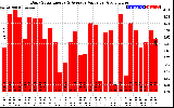 Solar PV/Inverter Performance Daily Solar Energy Production Value