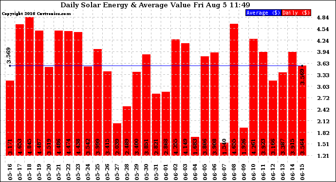 Solar PV/Inverter Performance Daily Solar Energy Production Value