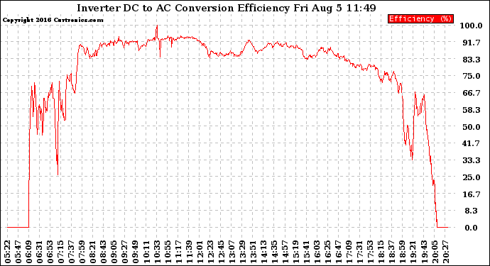 Solar PV/Inverter Performance Inverter DC to AC Conversion Efficiency