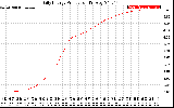 Solar PV/Inverter Performance Daily Energy Production