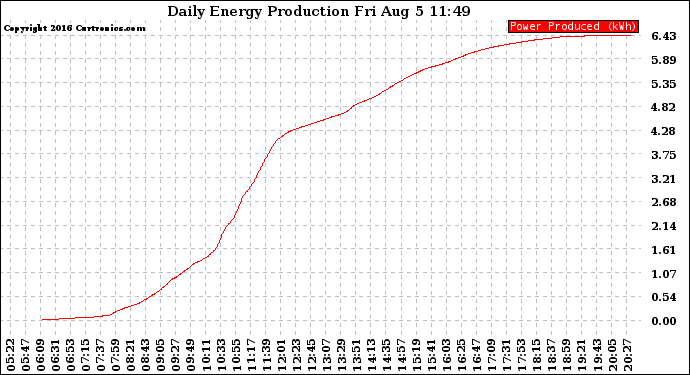 Solar PV/Inverter Performance Daily Energy Production