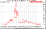 Solar PV/Inverter Performance Daily Energy Production Per Minute