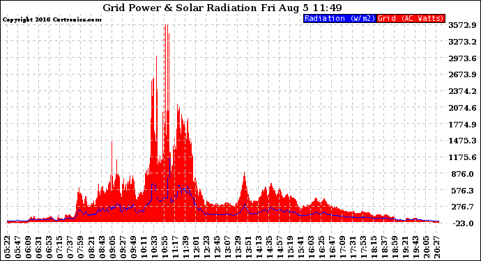 Solar PV/Inverter Performance Grid Power & Solar Radiation