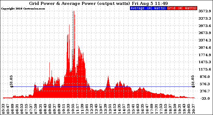 Solar PV/Inverter Performance Inverter Power Output