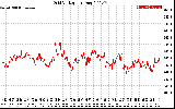 Solar PV/Inverter Performance Grid Voltage