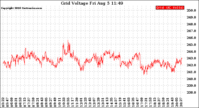 Solar PV/Inverter Performance Grid Voltage