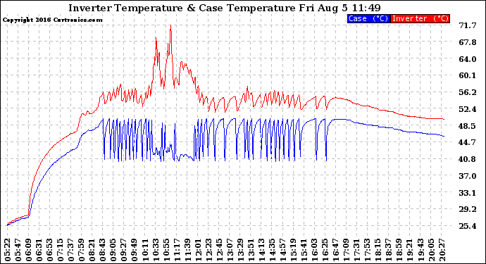 Solar PV/Inverter Performance Inverter Operating Temperature