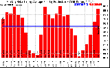 Solar PV/Inverter Performance Monthly Solar Energy Production Average Per Day (KWh)