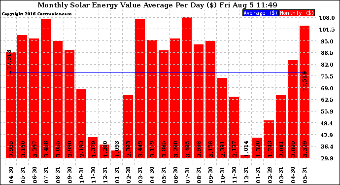 Solar PV/Inverter Performance Monthly Solar Energy Value Average Per Day ($)