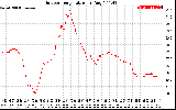 Solar PV/Inverter Performance Outdoor Temperature