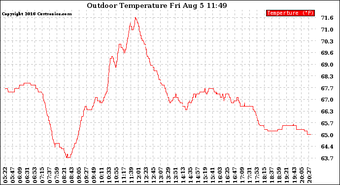 Solar PV/Inverter Performance Outdoor Temperature