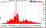 Solar PV/Inverter Performance Solar Radiation & Day Average per Minute