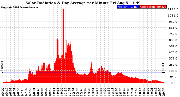 Solar PV/Inverter Performance Solar Radiation & Day Average per Minute