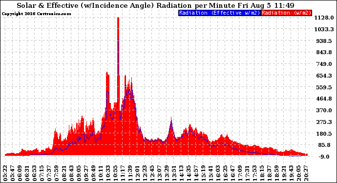 Solar PV/Inverter Performance Solar Radiation & Effective Solar Radiation per Minute