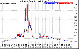 Solar PV/Inverter Performance Photovoltaic Panel Current Output