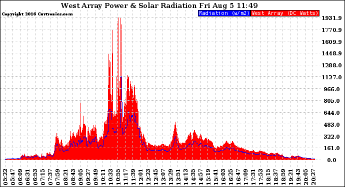 Solar PV/Inverter Performance West Array Power Output & Solar Radiation