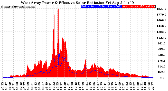 Solar PV/Inverter Performance West Array Power Output & Effective Solar Radiation