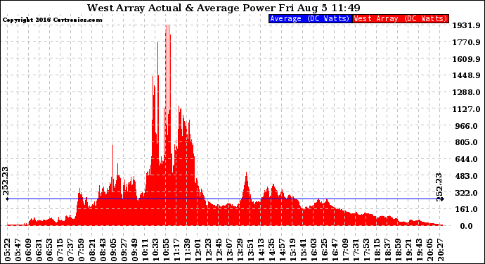 Solar PV/Inverter Performance West Array Actual & Average Power Output