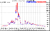 Solar PV/Inverter Performance Photovoltaic Panel Power Output