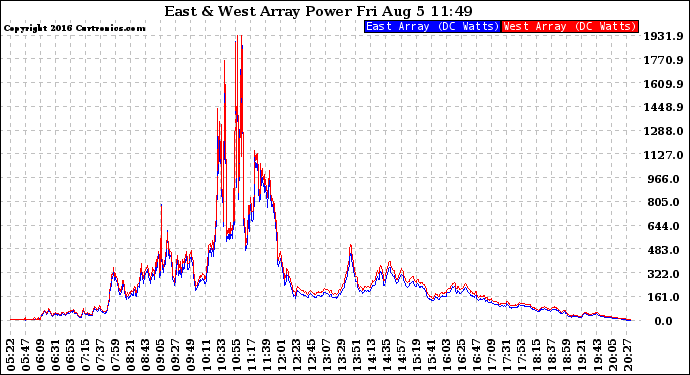 Solar PV/Inverter Performance Photovoltaic Panel Power Output